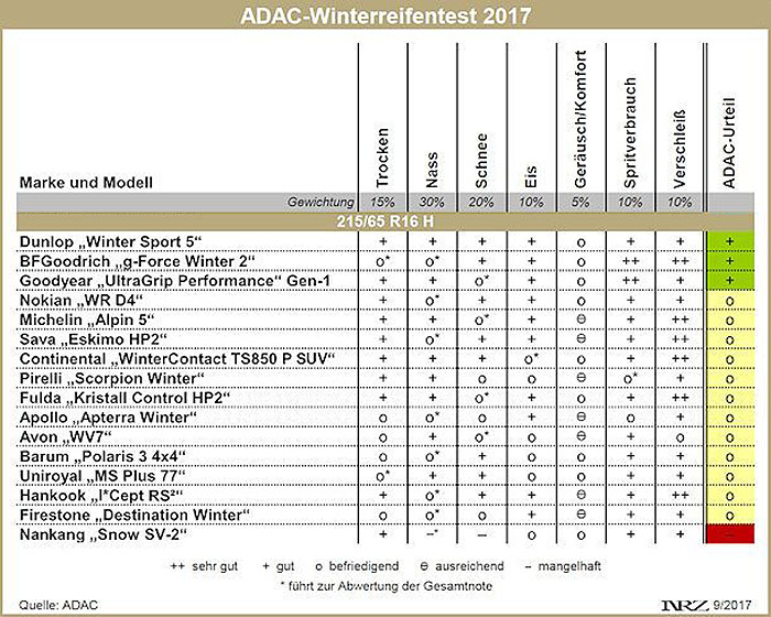 ADAC Winterreifentest 2017