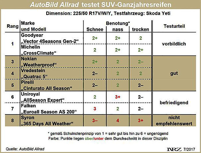 AutoBild Allrad SUV-Ganzjahresreifentest 2017 205/50 R 17V/W/Y