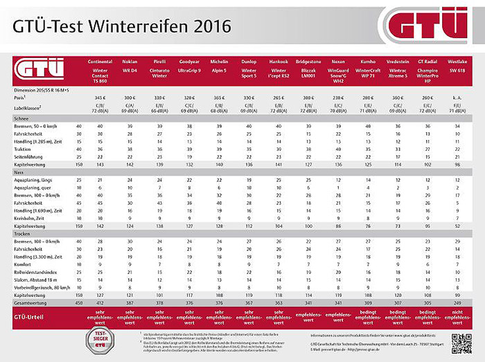 GTÜ Winterreifentest 2016