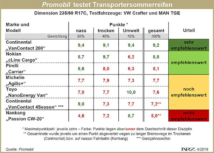 ProMobil Transporter-Sommerreifentest 2019