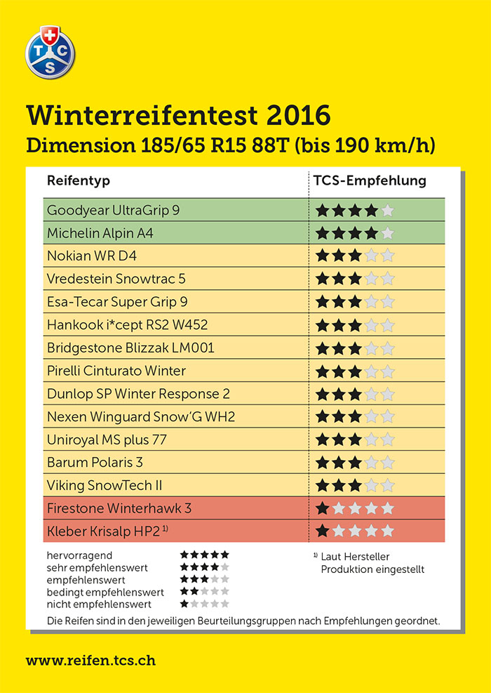 TCS Winterreifentest 2016